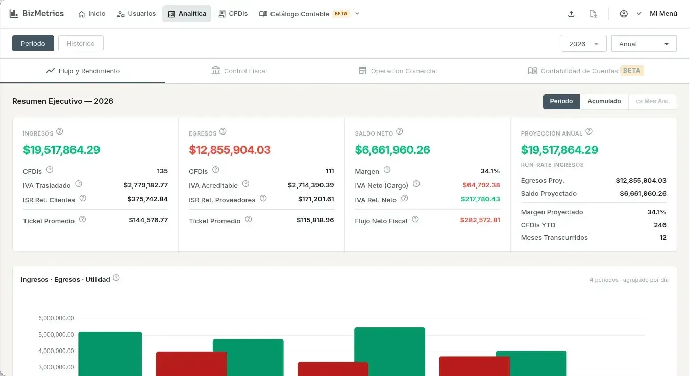 Dashboard de análisis de BizMetrics